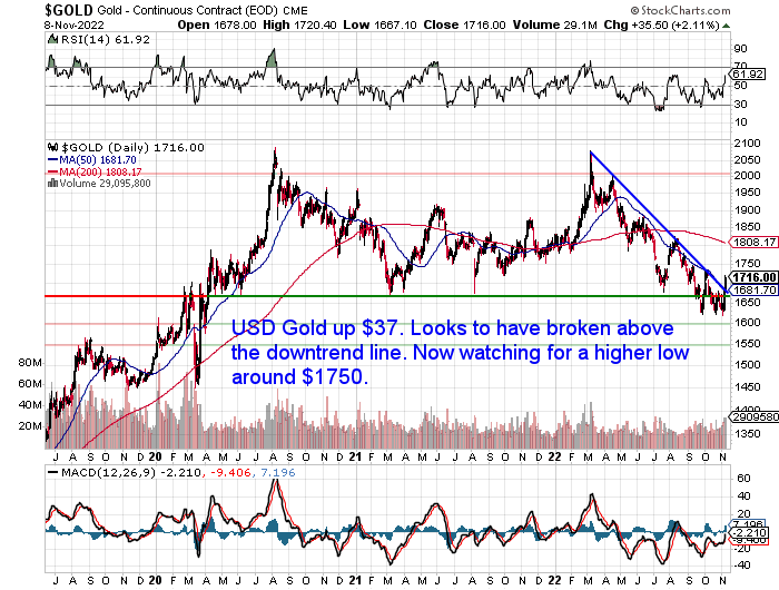 USD Gold chart