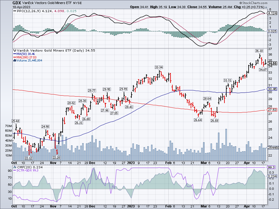 Chart GDX