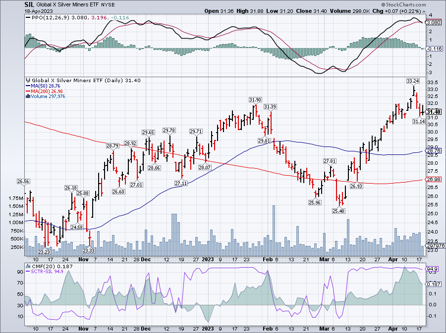 SIL Chart