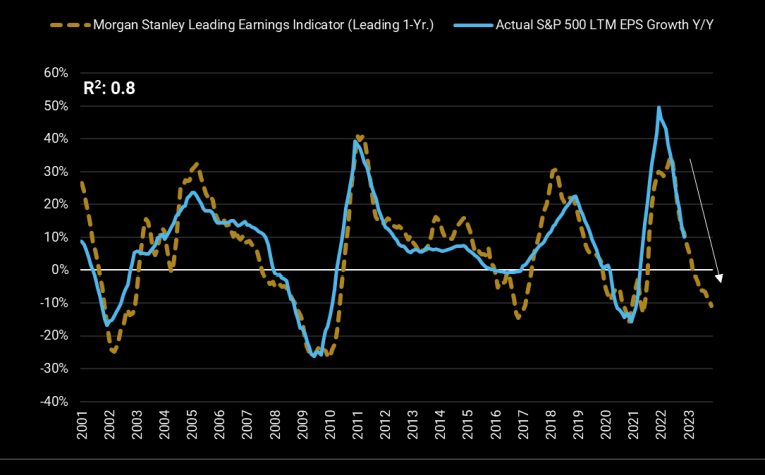 Morgan-Stanley-Earnings-Indicator-charts