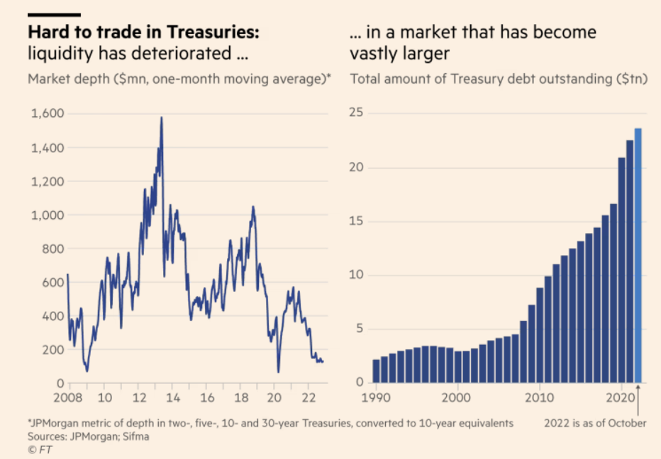 US Bonds liquidity chart