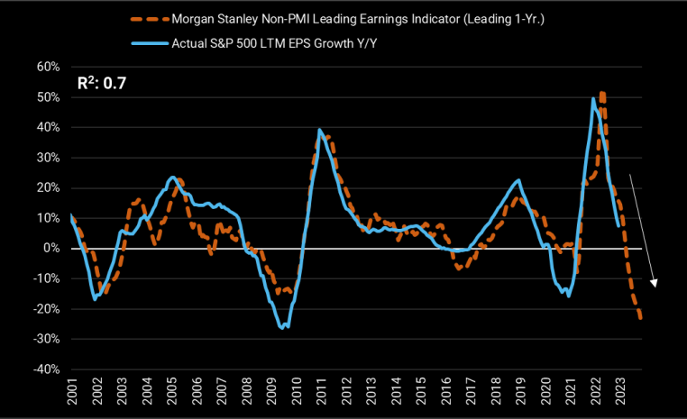 Morgan-Stanley-Non-PMI-earninsg-indcator-chart