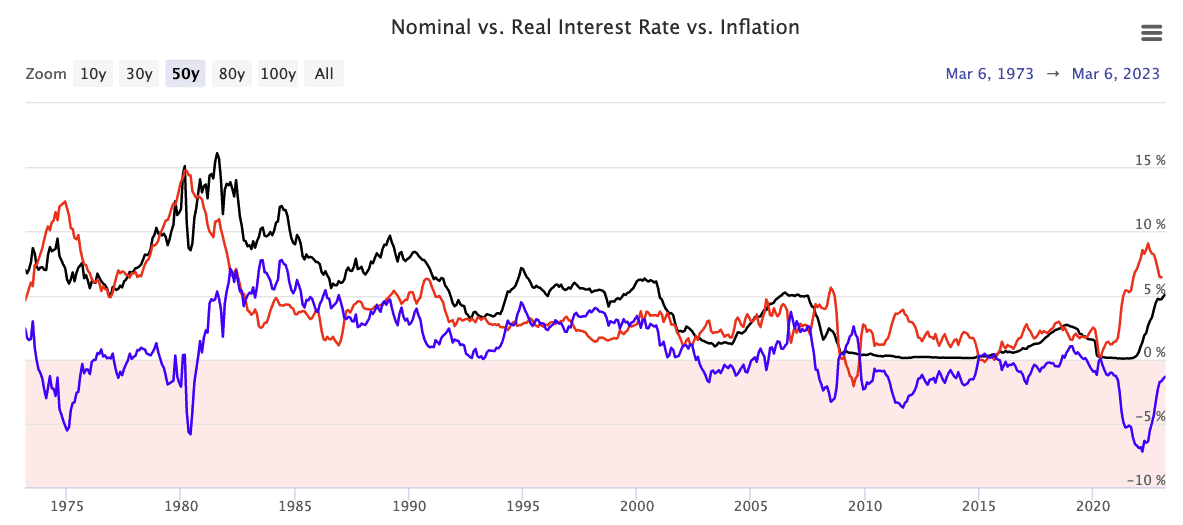 real interest rates chart