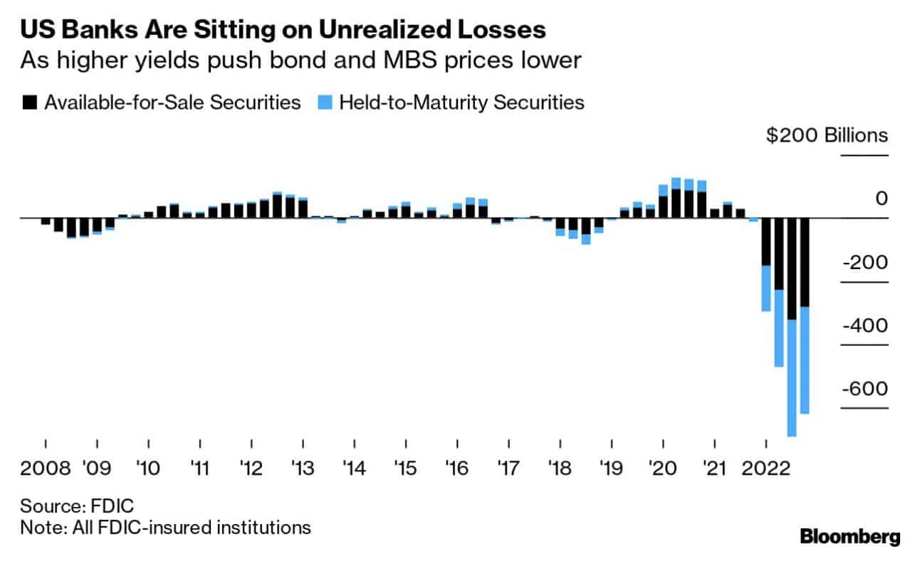 Chart-US-Banks-are-sitting-on-unrealised-losses