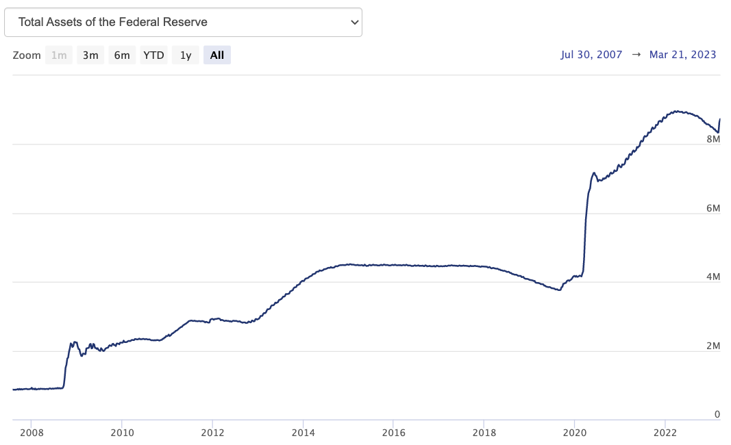 Federal reserve balance sheet increase since 2008
