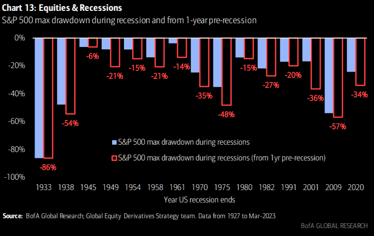 equities-and-recessions
