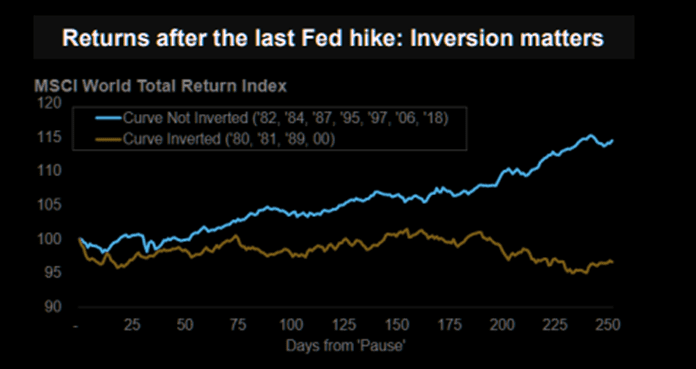 Returns-after-last-Fed-rate-hike