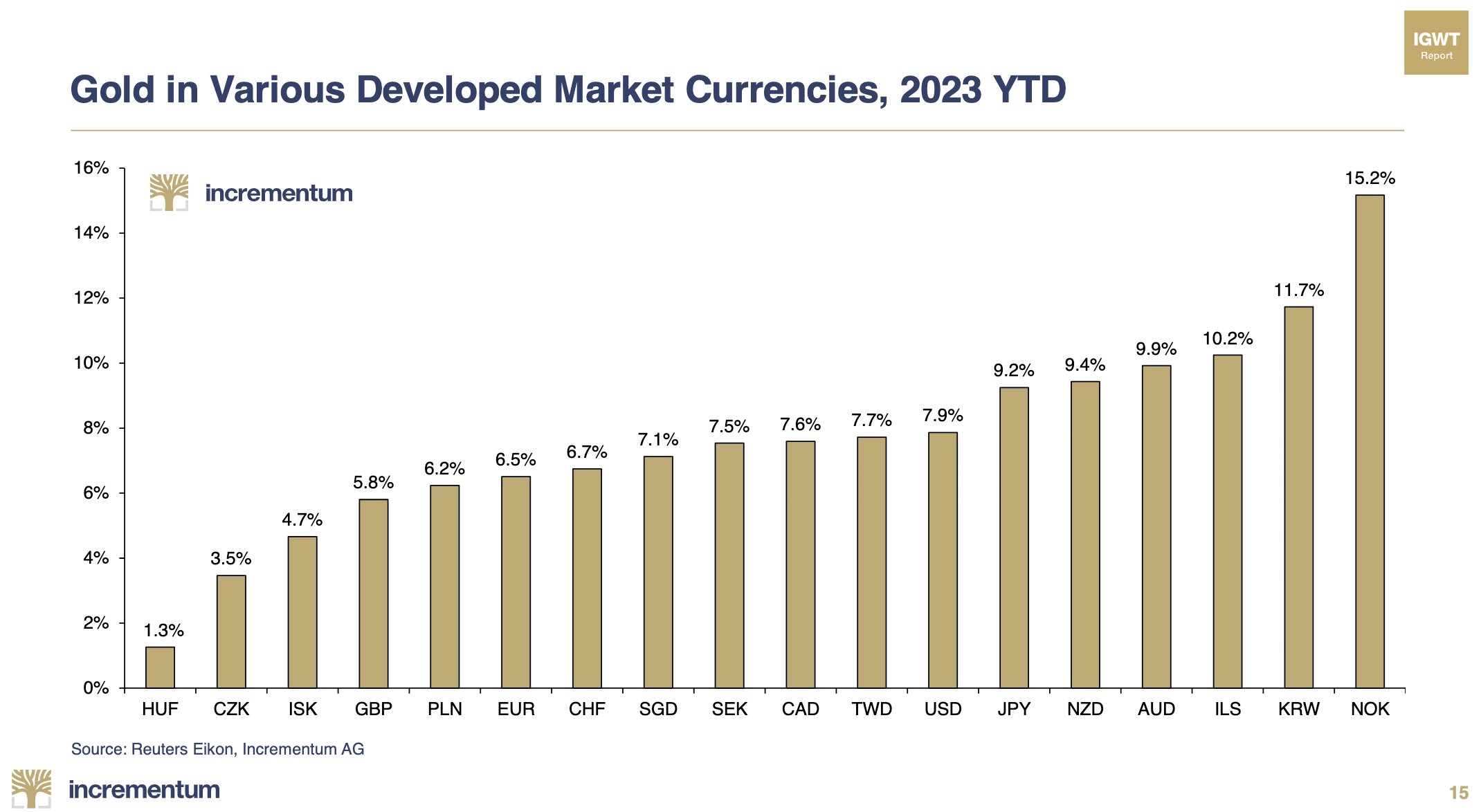 Gold in NZD YTD 2023 Versus Other Developed Market Currencies