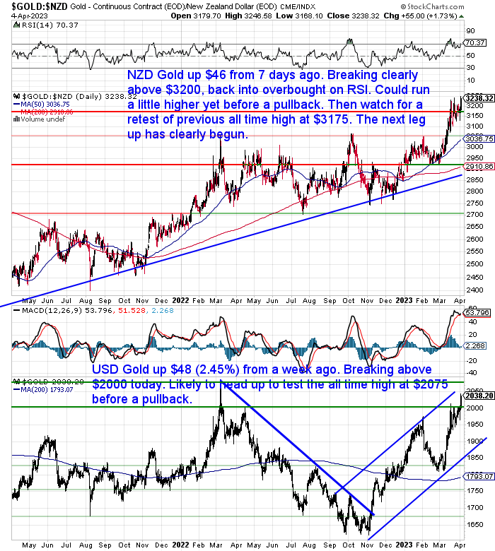 NZ Dollar Gold Chart