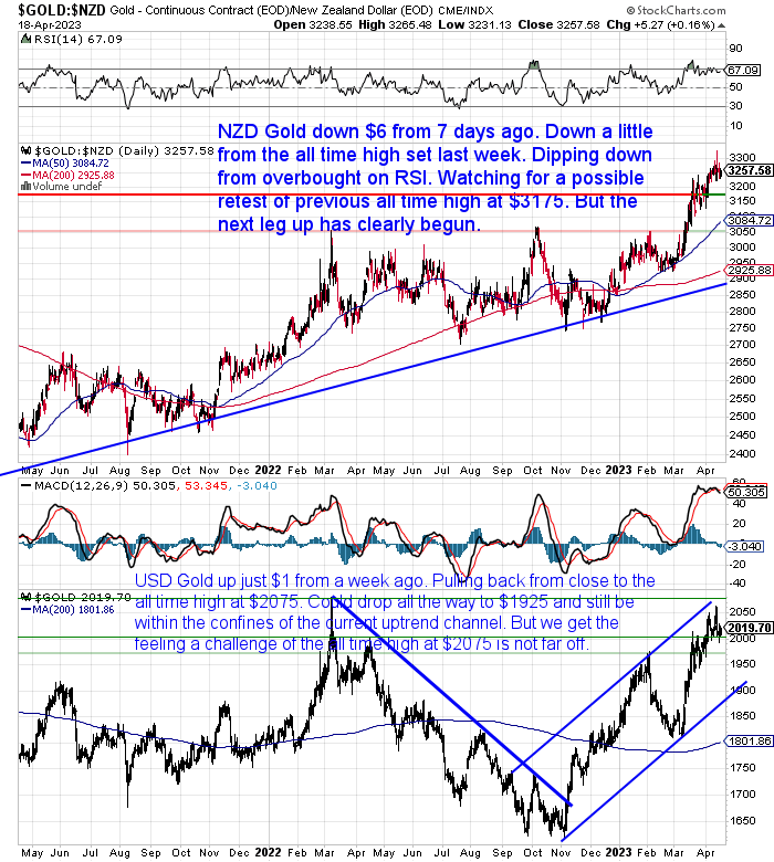 NZ Dollar Gold Chart