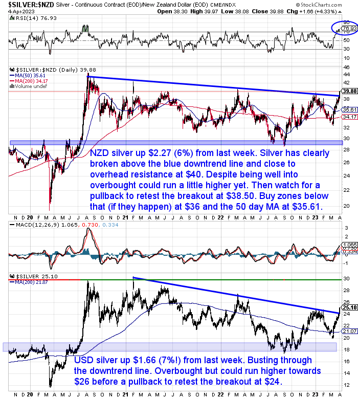 NZ Dollar Silver Chart