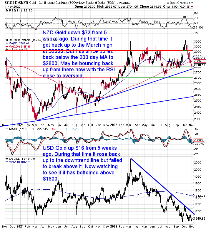 NZ Dollar Gold Chart