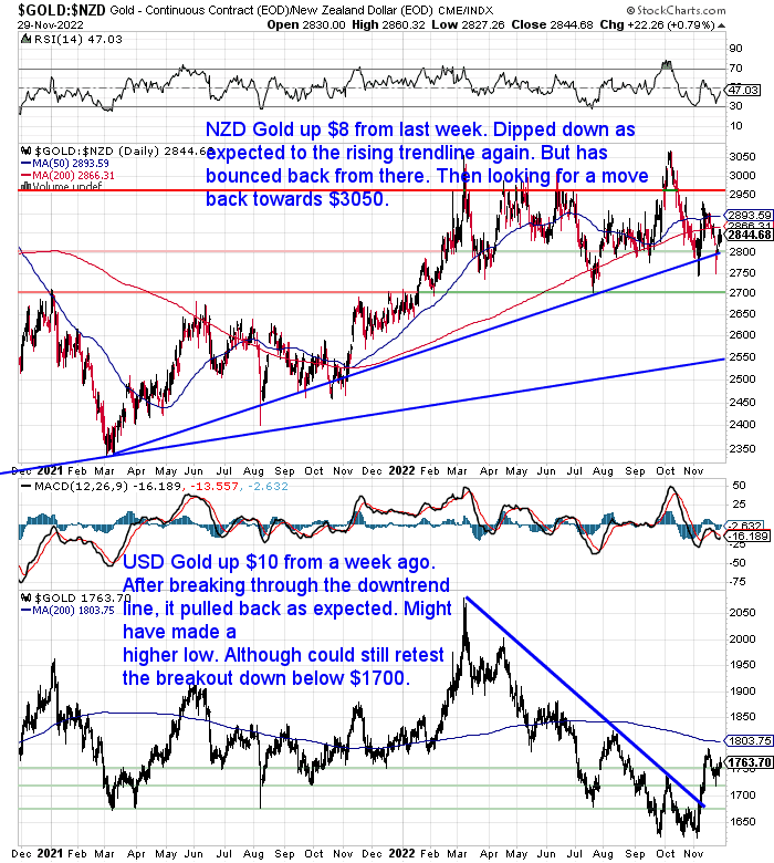 NZ Dollar Gold Chart