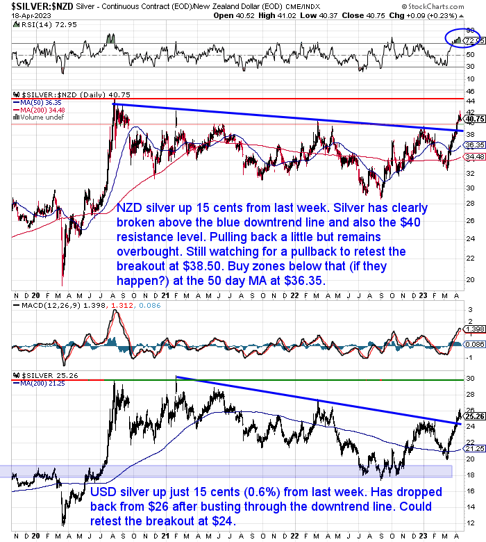 NZ Dollar Silver Chart