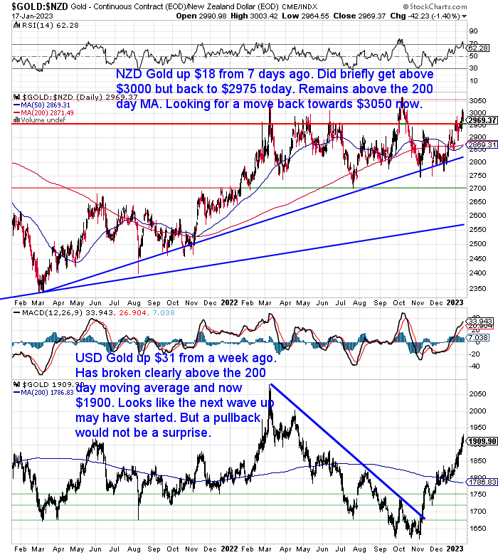 NZ Dollar Gold Chart