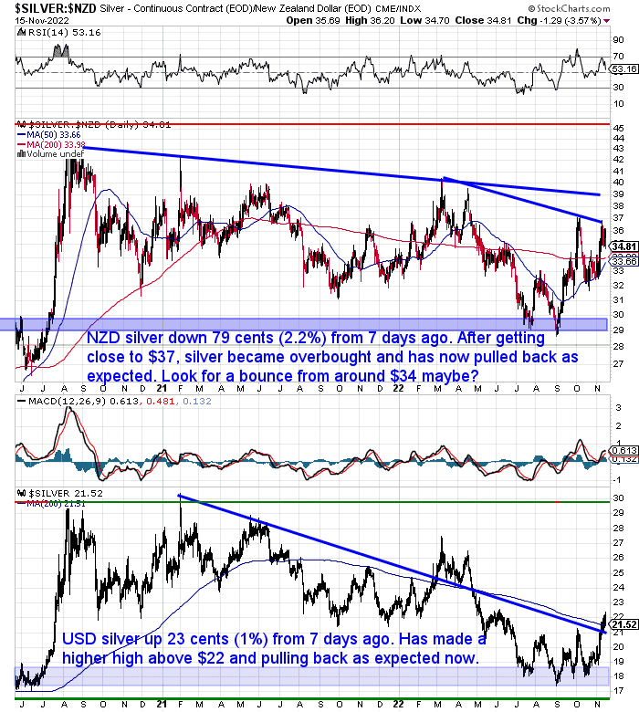 NZ Dollar Silver Chart