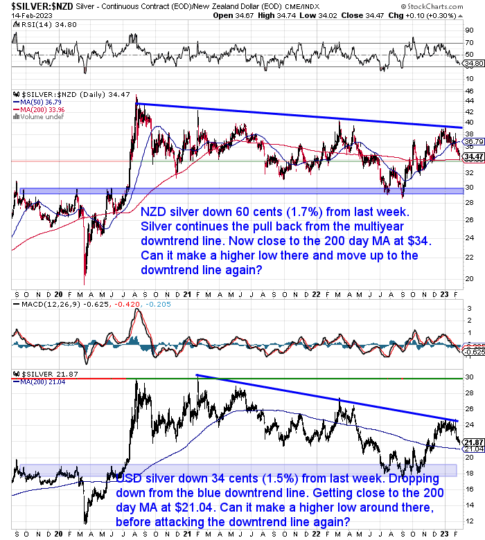 NZ Dollar Silver Chart