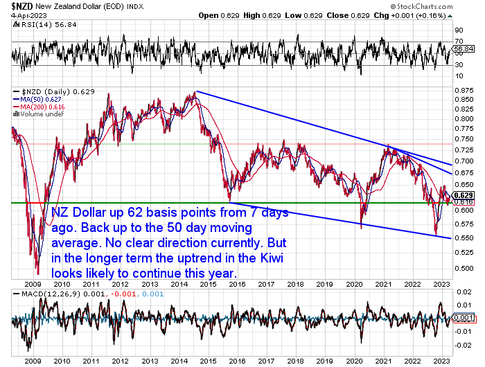 NZ Dollar Chart