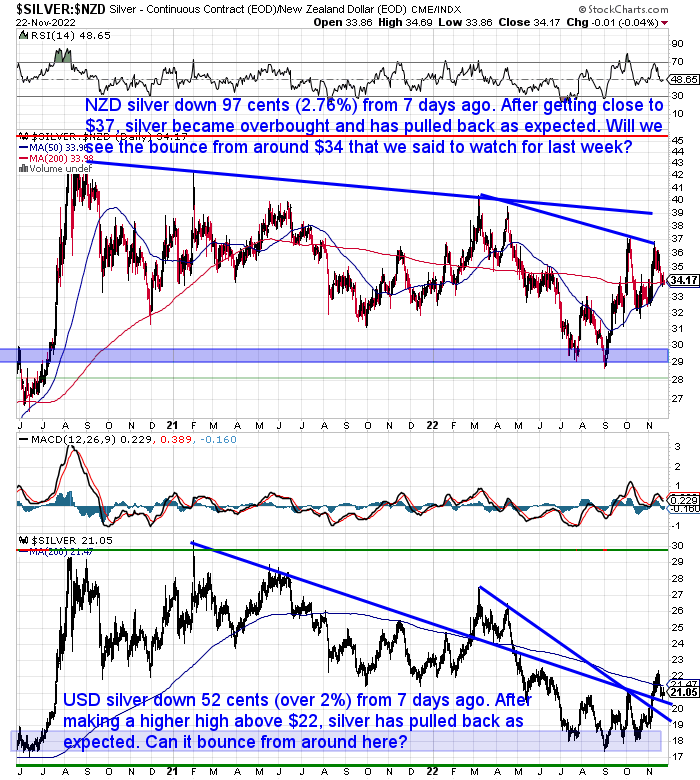 NZ Dollar Silver Chart