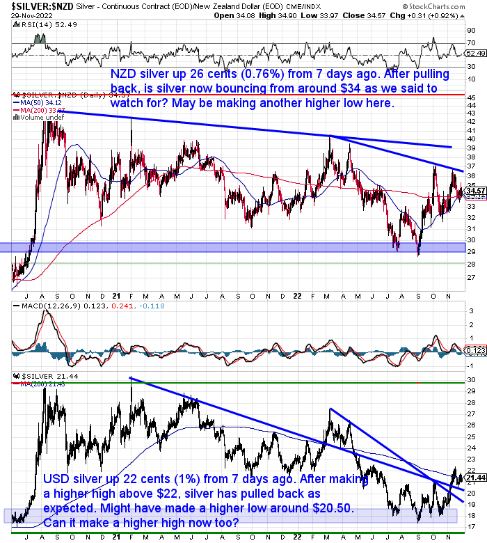 NZ Dollar Silver Chart