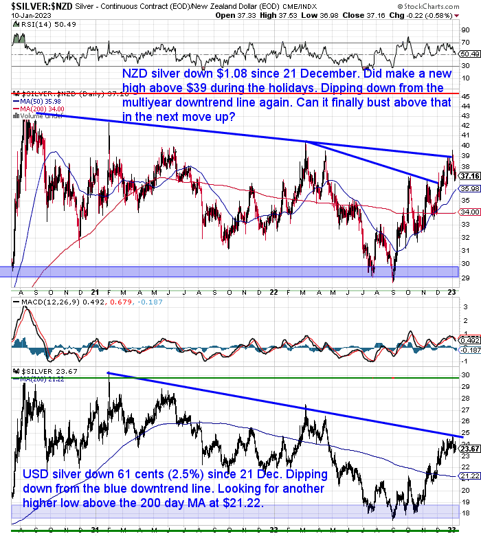 NZ Dollar Silver Chart