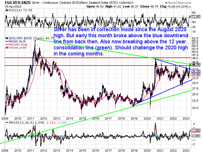 NZ Dollar Silver Chart - long term