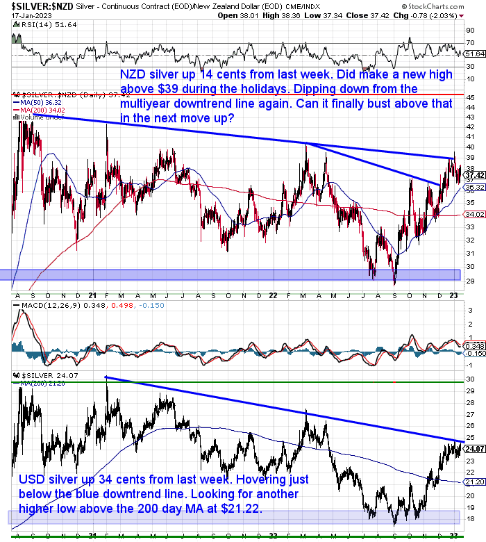 NZ Dollar Silver Chart