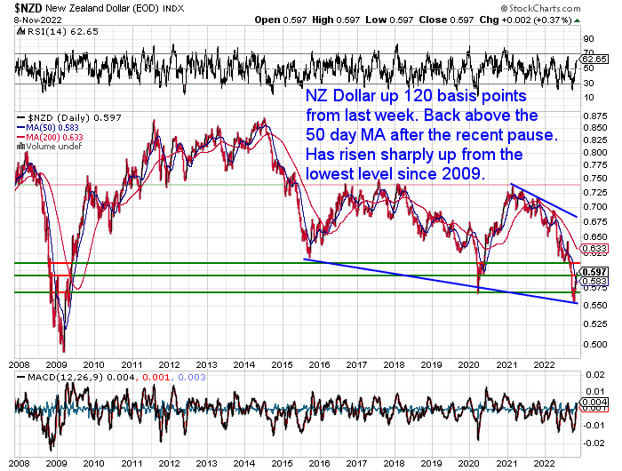 NZ Dollar Chart