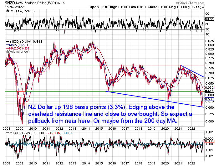 NZ Dollar Chart