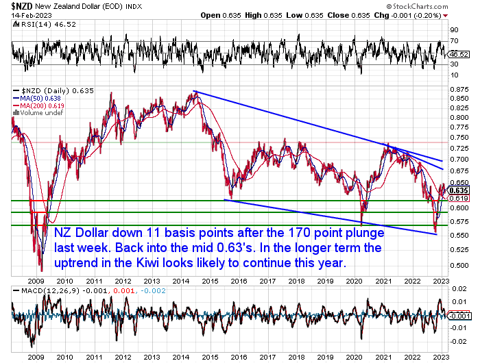 NZ Dollar Chart