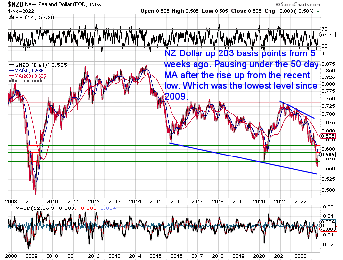 NZ Dollar Chart