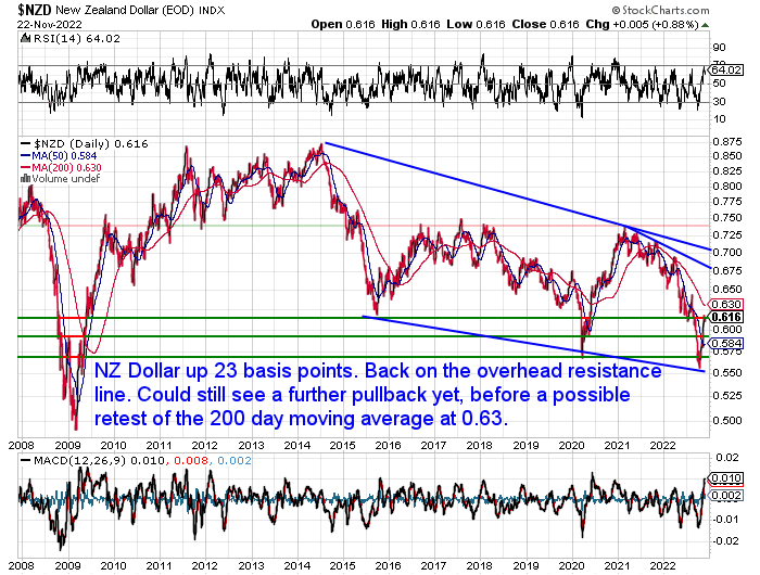 NZ Dollar Chart