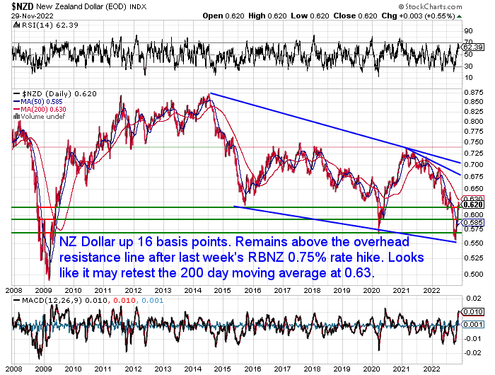 NZ Dollar Chart