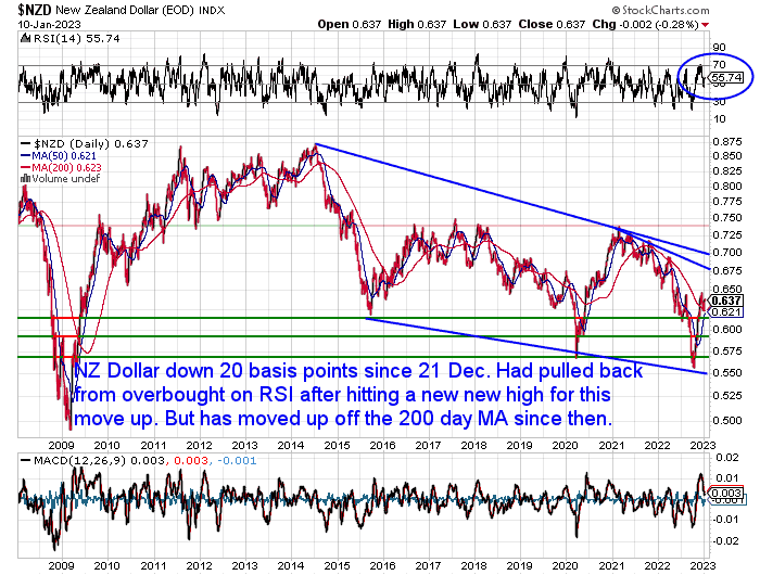 NZ Dollar Chart