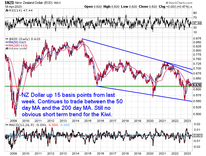 NZ Dollar Chart