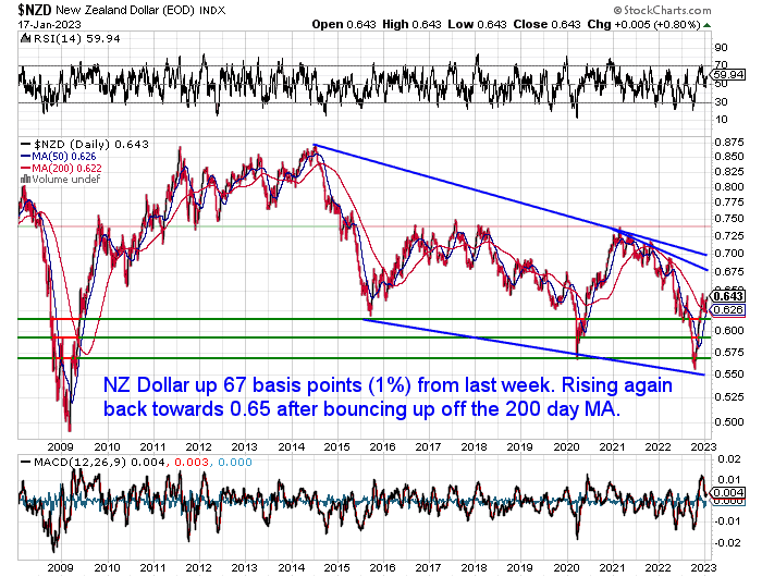 NZ Dollar Chart