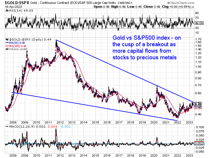 Gold-vs-SP500-index-breakout